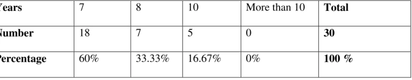 Table 4: students ’  years of Studying English 