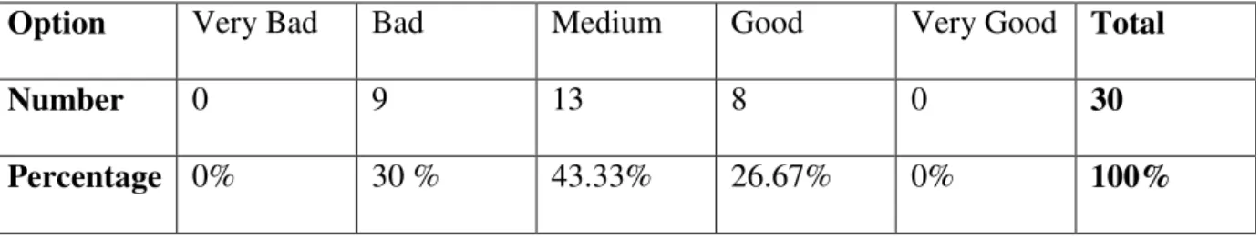 Table 8: Students ’  Appreciation of their Speaking Level 