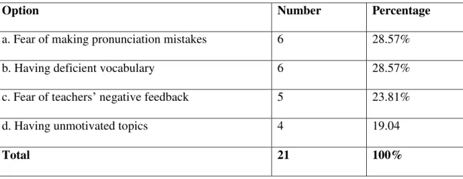 Table 12: Causes of Unconfident Learners in an Oral Performance Tasks  
