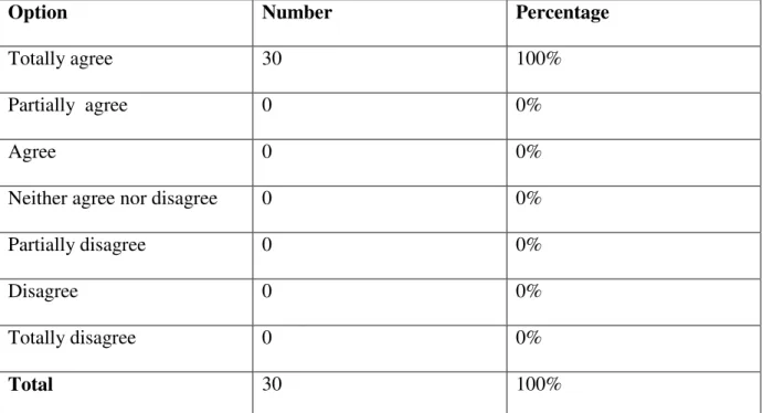 Table 13: Students ’  Agreement about whether Self-Confident Affects their Speaking                         Skill  
