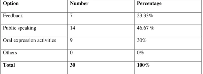 Table 15: Students ’  Choice about which one could Increase their Self-Confidence 