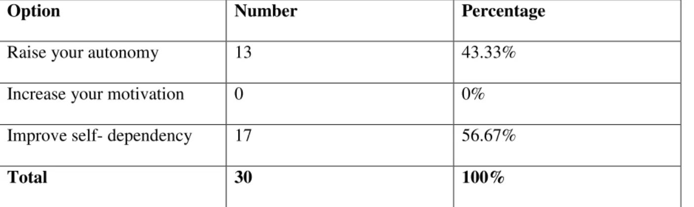 Table 17: The Role of Self-Confidence in Improving Speaking Performance 