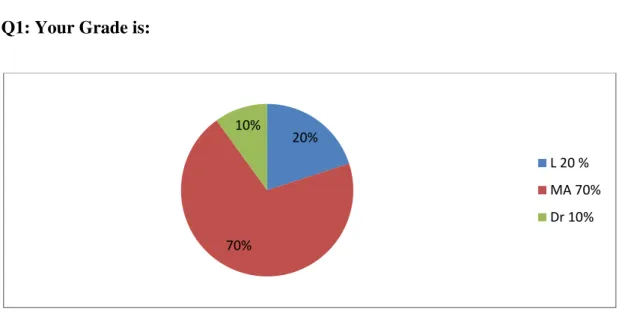 Figure n° 1: teachers ’  Grade 