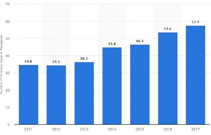 Fig. 3. Number of Divorce Cases in Saudi Arabia from 2011 to 2017 