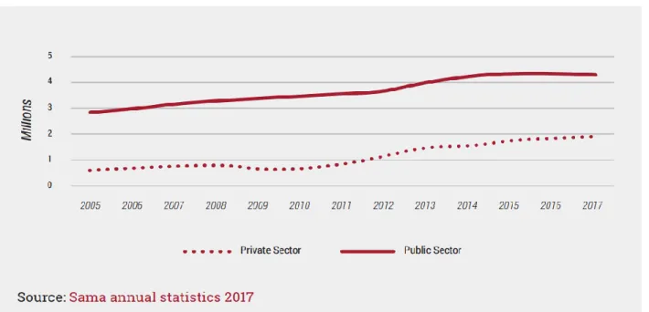 Fig. 4. Saudi Nationals’ Participation in each of the Private and Public Sectors 