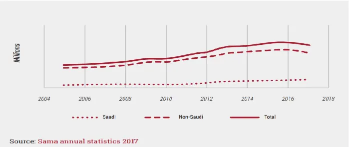 Fig. 6. The Rate of Saudi and non-Saudi Workers in Labor Force  