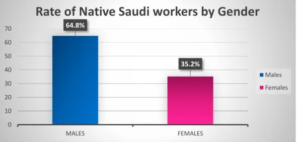 Fig. 8. Rate of Native Saudi Workers by Gender 