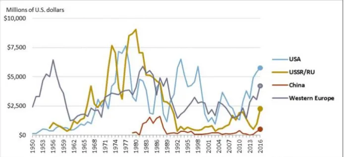 Fig. 13. Top Four Arms Suppliers to the Middle East 