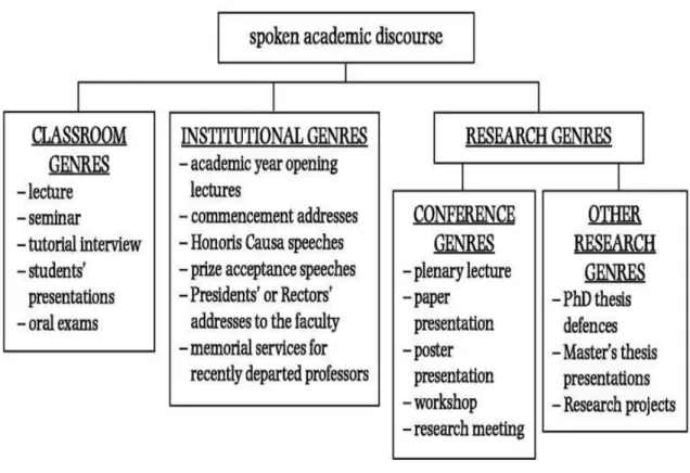 Figure 1.1: Classification of Academic Genres According to their Purpose. 