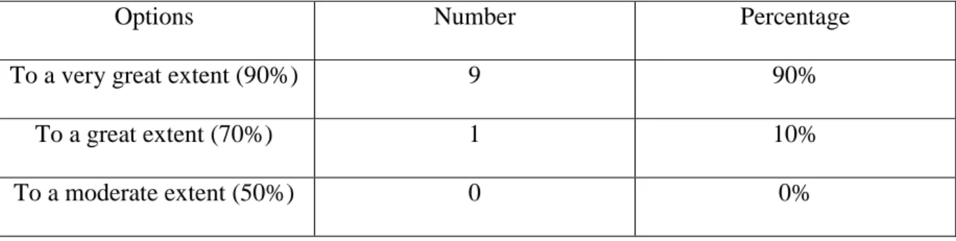 Table 3.7: Teachers‟ Extent of Spoken English inside the Classroom 