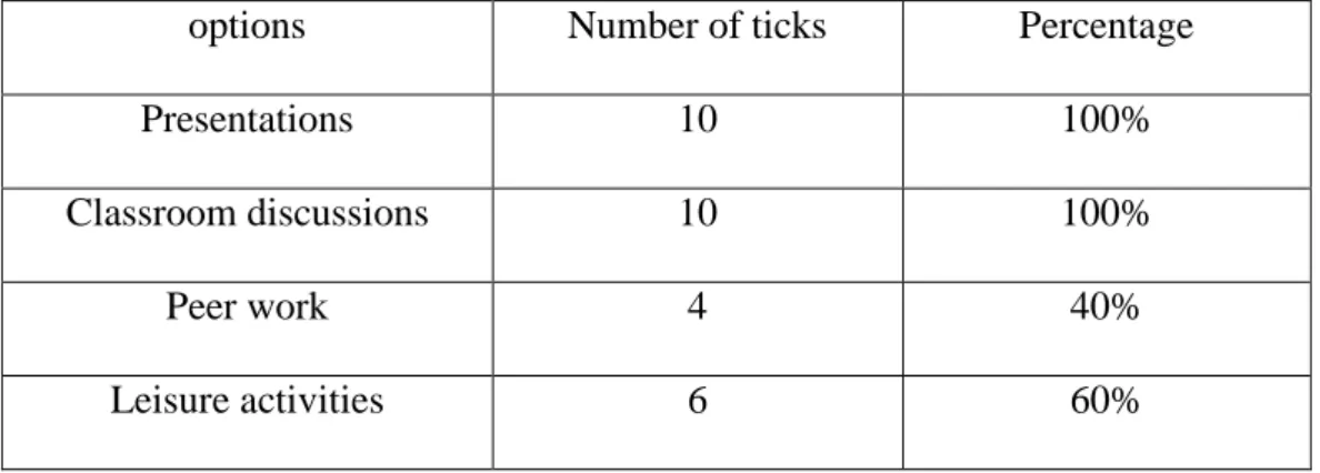 Table 3.8: Forms in which Students Speak English in the Classroom. 