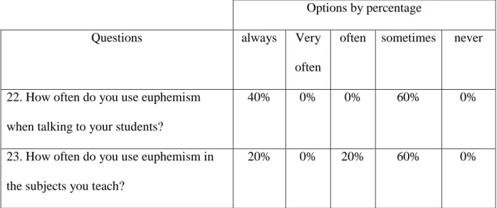 Table 3.11: Teachers‟ Use of Euphemism Inside the Classroom. 