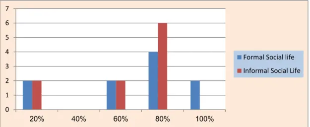 Figure 3.4: Teachers‟ Use of Euphemism in Formal and Informal Social Life 