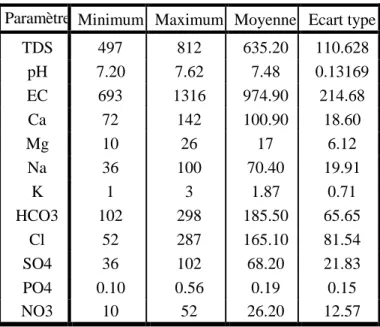 Tableau .7 : Analyse physico-chimique en (mg/l), CE en µS/cm. 