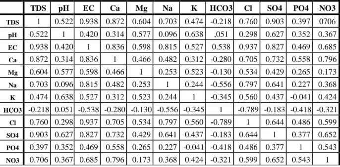 Tableau .9 : Matrice de corrélation de Pearson. 