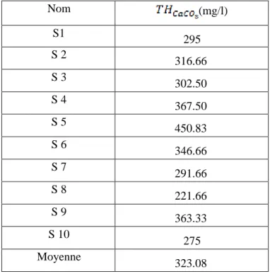 Tableau .11 : Valeurs la dureté (TH) des sources. 