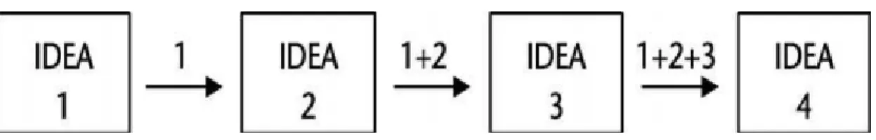 Figure 1.2.A sequence of ideas. 