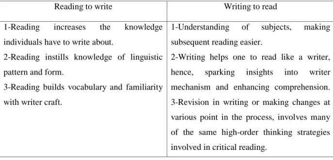 Table 1.1. Reading and writing connection. 