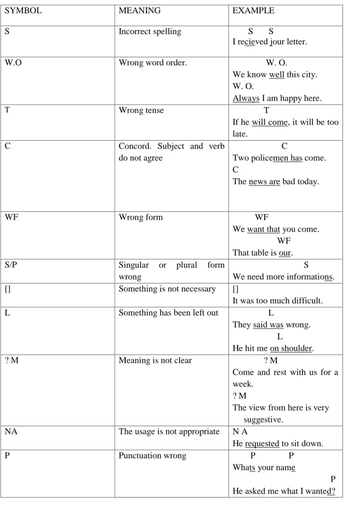 Table 2.2. Correction Symbols 