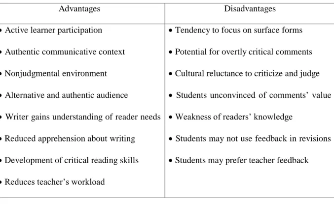 Table 2.3. Potential Pros and Cons of Peer Feedback 