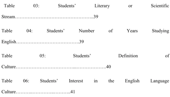 Table  04:  Students’  Number  of  Years  Studying 