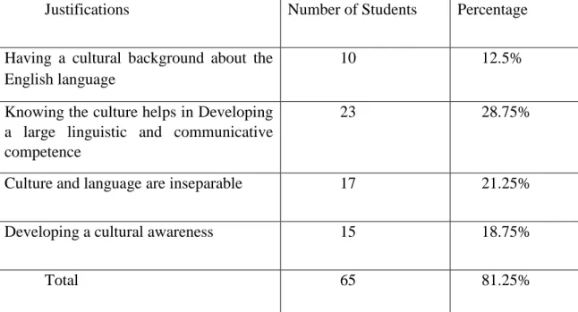 Table 07: Students’ Justifications to their Interest in the Culture of the English   Language 