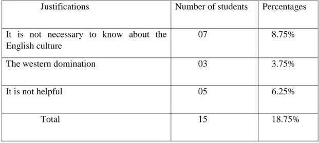 Table 08: Students Justifications to their Lack of Interest for the Culture of the    English Language