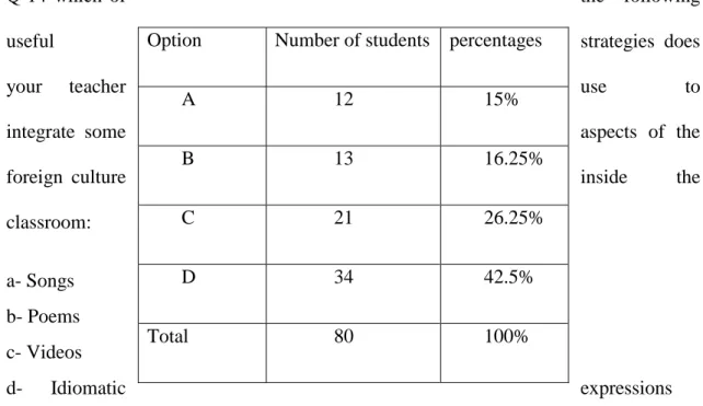 Table 14: Teachers’ Classroom Strategies for Integrating the Foreign Cultural  aspects