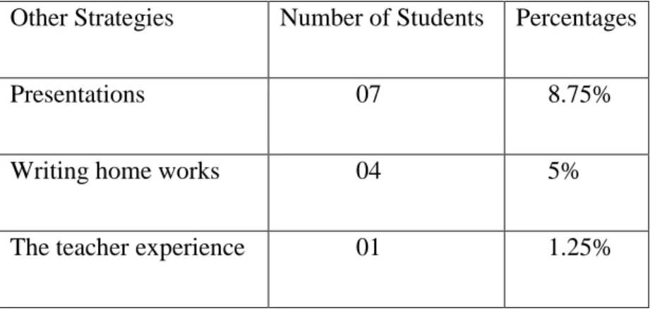 Table 15: Other Strategies Specified by Students 