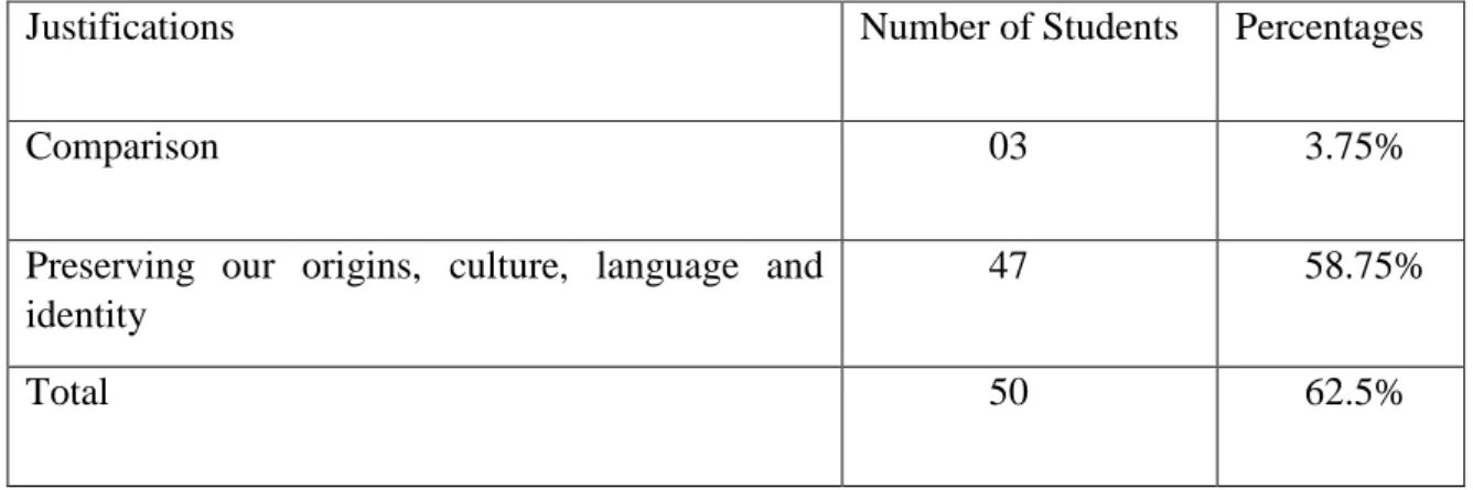 Table 18: Students’ Justifications for not Ignore the Algerian Culture in Foreign  Language Classes
