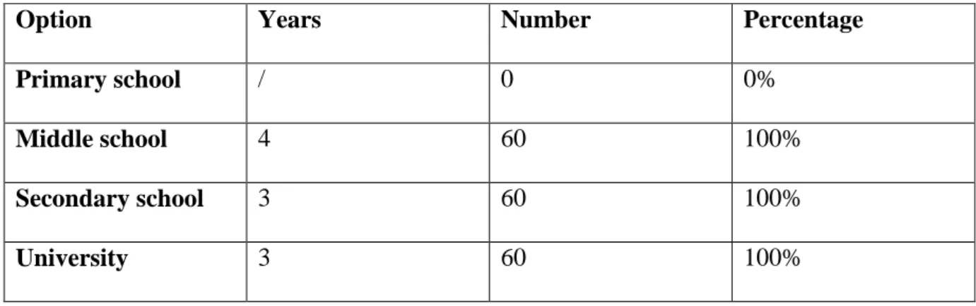 Table 3.4 learners’ choice to study English: 