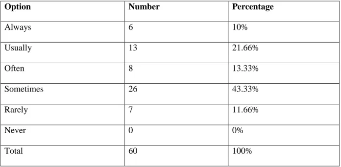 Table 3.6 learners’ frequency of the use of phrasal verbs  