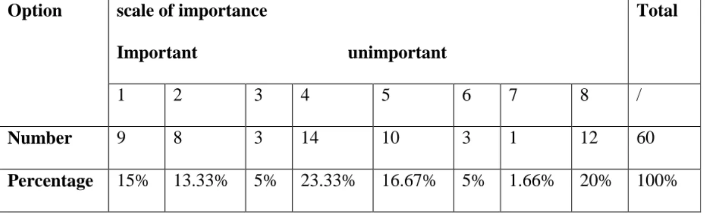 Table 3.7 Students’ opinions about the importance of using phrasal verbs  Option   scale of importance  