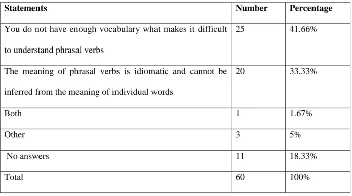 Table  3.9  Learners’  causes  behind  the  difficulty  they  encounter  when  using  phrasal  verbs  