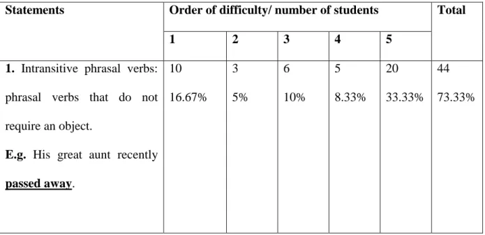 Table  3.10  Learners’  opinions  about  the  types  of  phrasal  verbs  they  find  the  most  difficult 