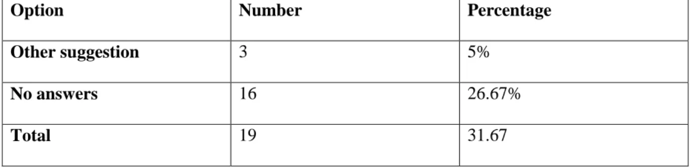 Table  3.11Learners’  suggestions  about  the  types  of  phrasal  verbs  they  find  the  most  difficult