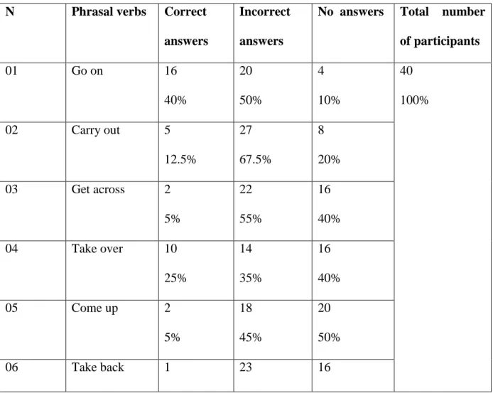 Table 3.12 Learners’ performance in task A  N  Phrasal verbs  Correct 