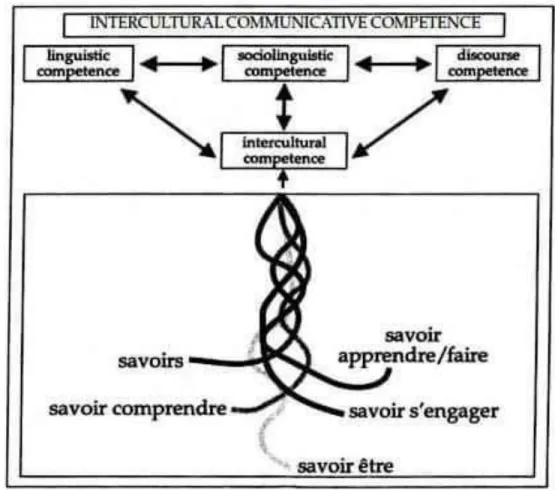 Figure 1: Components of intercultural communicative competence (Byram, 1997, p. 73) 