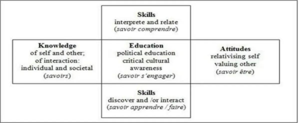 Figure 2: Factors in intercultural communication (Byram, 1997, p. 34)  4.  3. Levels of intercultural communicative competence 