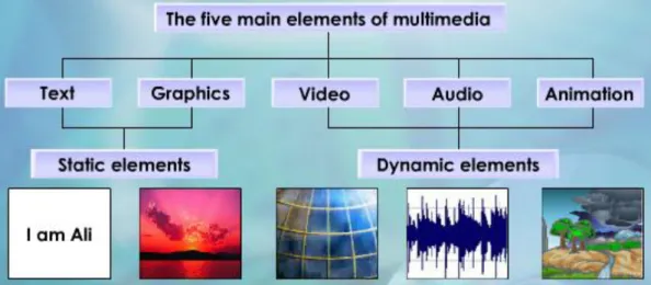 Figure 3: The five main elements of multimedia (Kadir, 2008 )  2.2.1 Text: 