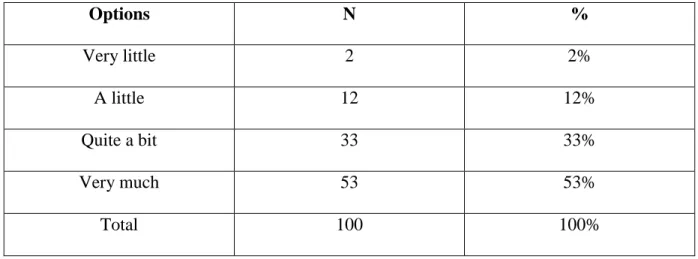 Table 1: Students’ love for the English language 