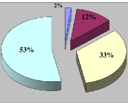 Figure 9: Students’ love for the English language  Question 2: How do you rate your level in English? 