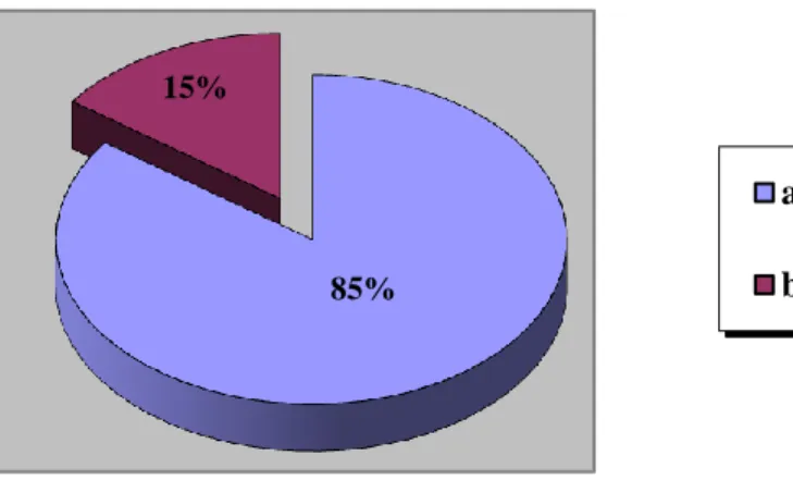 Figure 12: Students’ opinion about using MT devices in developing their English  language’s culture 
