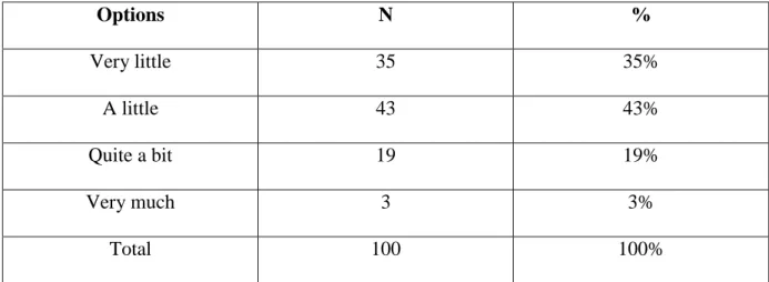 Table 6: Foreign languages institute emphasis on the use of MT tools 
