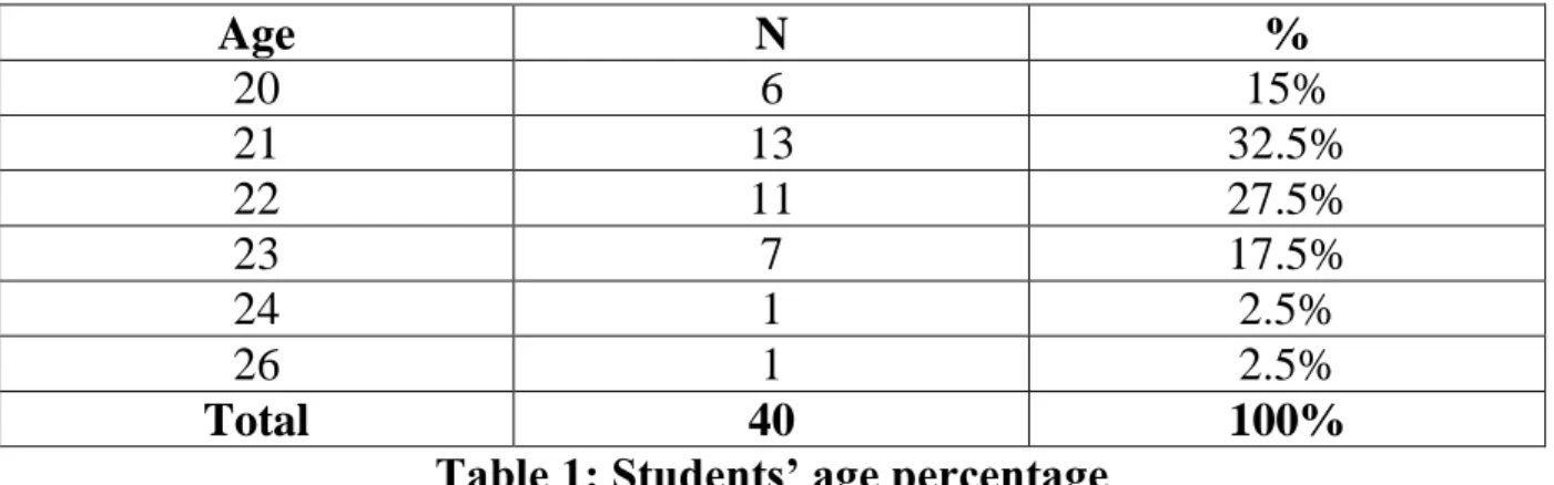 Table 1: Students’ age percentage 