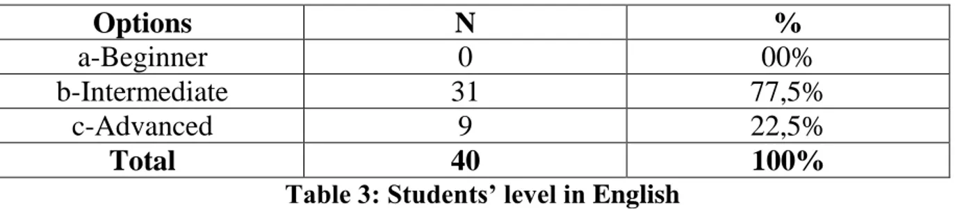 Table 3: Students’ level in English 