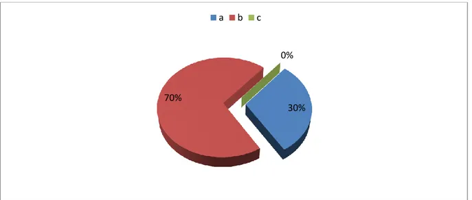 Figure 4: Students’ Use of English outside the Classroom 