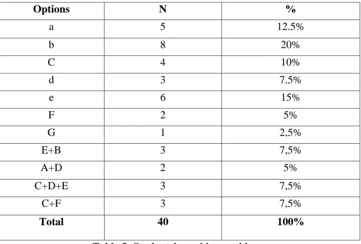 Table 5: Students’ speaking problems 