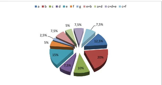 Figure 5: students’ problems in speaking
