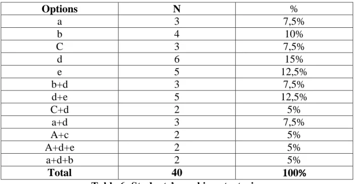 Table 6: Students’ speaking strategies 